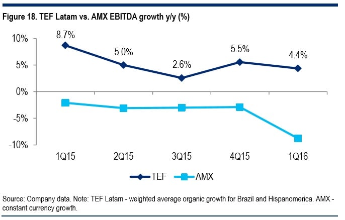 Telef&oacute;nica en Latam